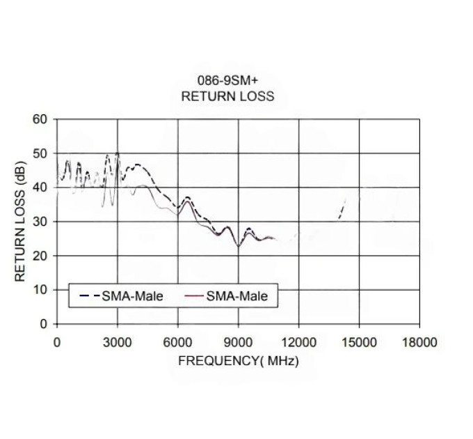 Кабельная сборка 086-9SM+ SMA male - SMA male Mini Circuits USA