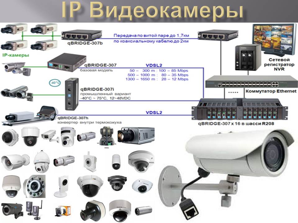 IP Камеры